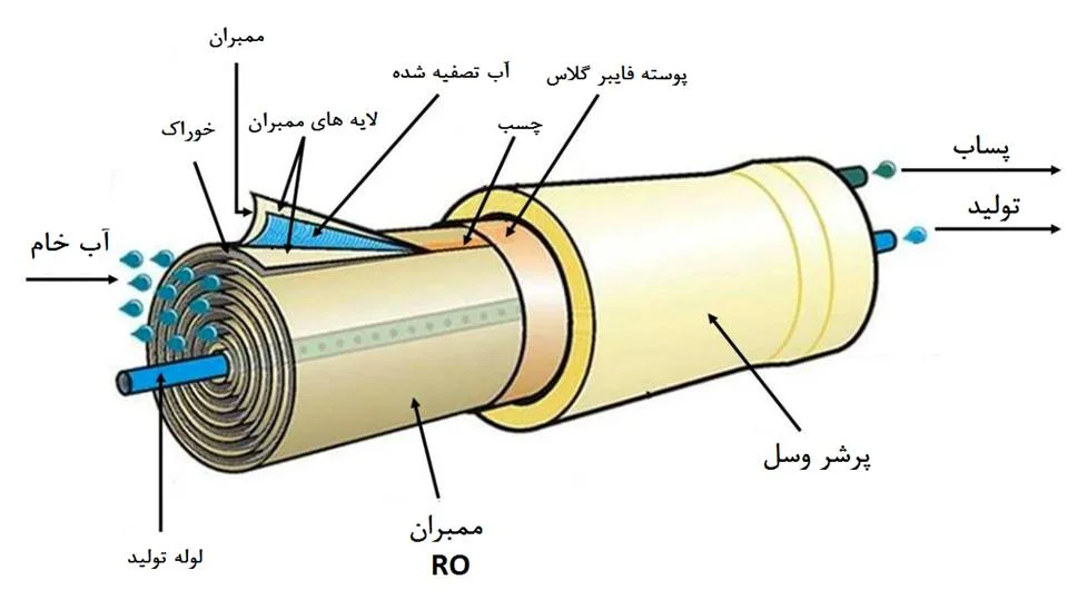 دستگاه تصفیه RO