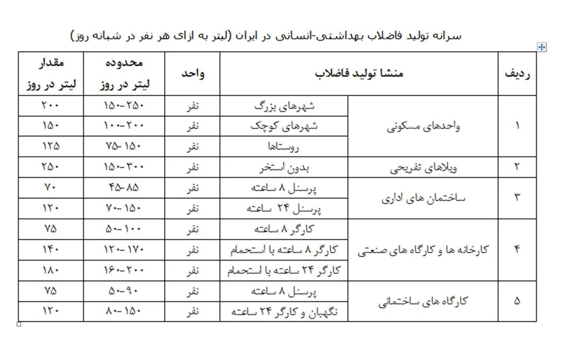 سرانه تولید فاضلاب در ایران