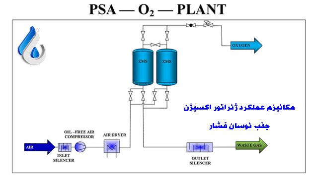 اکسیژن ساز PSA