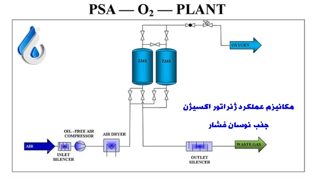 اکسیژن ساز PSA