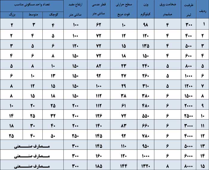 مشخصات فنی منبع کویلی عمودی