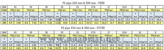 جدول مشخصات فنی لوله پلی اتیلن 250 میلیمتر و 280 میلیمتر