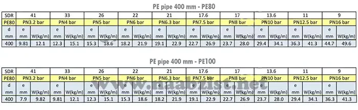 جدول مشخصات فنی لوله پلی اتیلن 400 میلیمتر