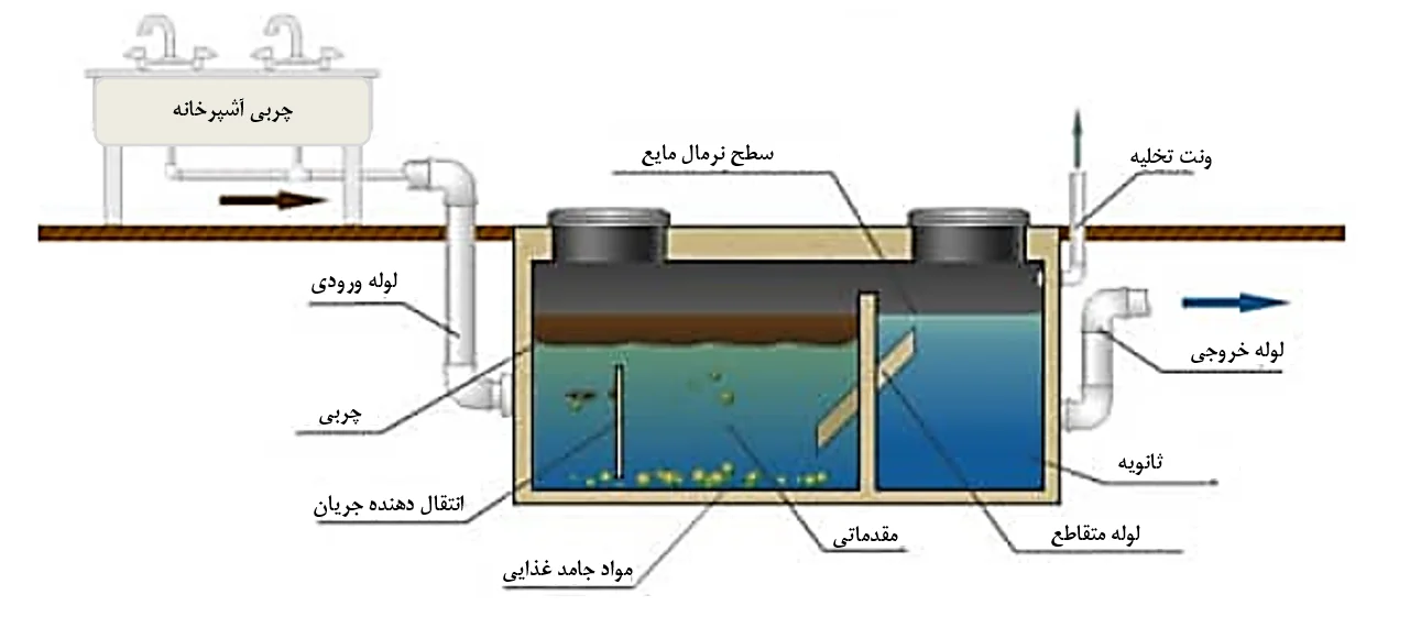مکانیزم عملکرد چربی گیر