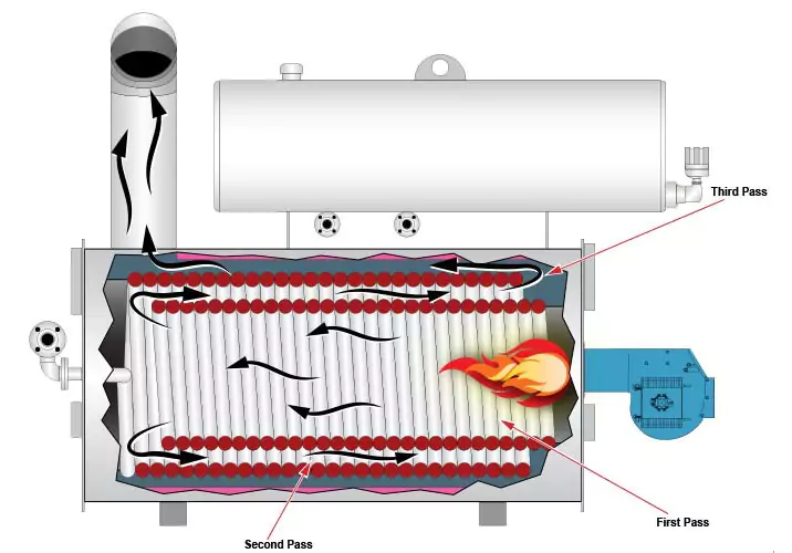 عملکرد بویلر روغن داغ