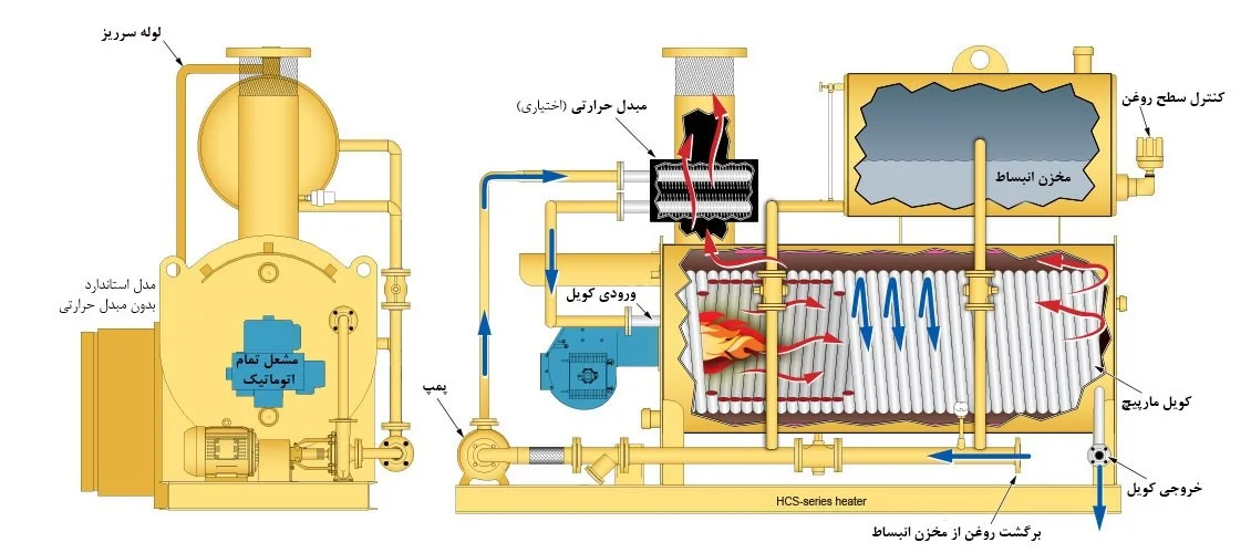 دیگ روغن داغ چگونه کار میکند