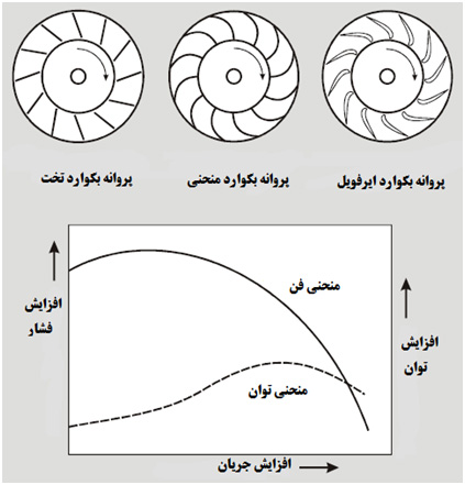 اگزاست فن رادیال بکوارد