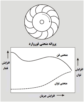 اگزاست فن سانتریفیوژ فوروارد