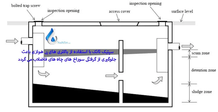 نقش سپتیک در حل مشکل گرفتگی چاه فاضلاب