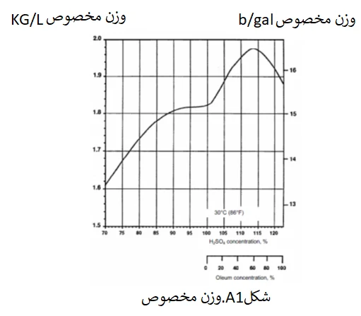 طراحی مخزن نگهداری اسید