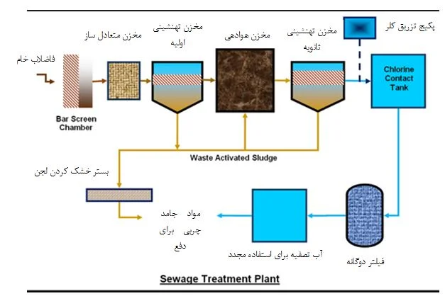 مراحل تصفیه در پکیج تصفیه فاضلاب پلی اتیلن