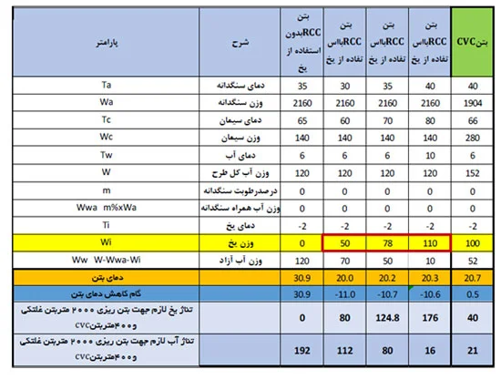 جدول بررسی مقدار یخ مورد نیاز در بتن ریزی