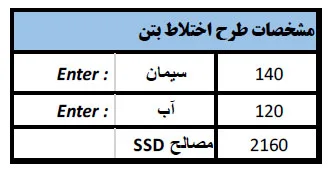 طرح اختلاط در نظرگرفته شده برای بتن RCC