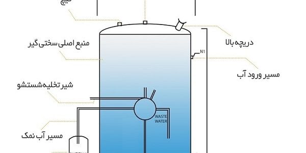 تفاوت بین سختی گیر آب و دستگاه تصفیه آب صنعتی