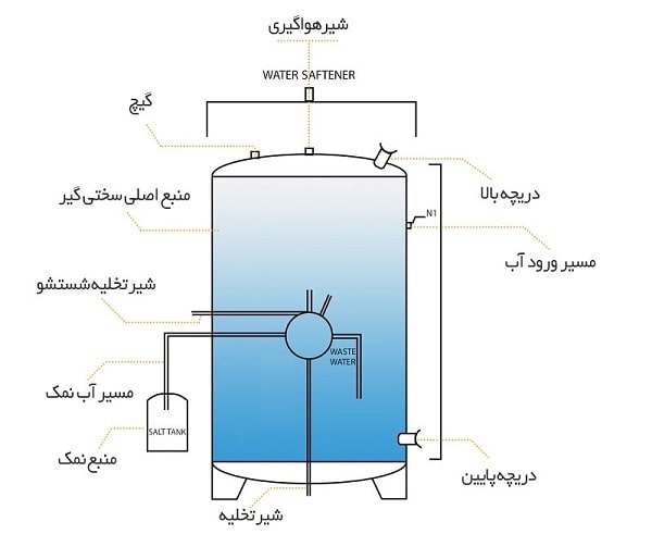 تفاوت بین سختی گیر آب و دستگاه تصفیه آب صنعتی