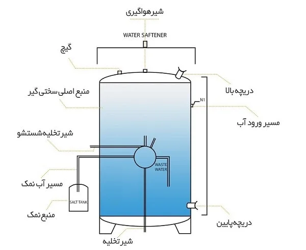 تفاوت های شیرین سازی و سختی گیر آب