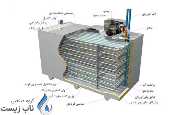 اجزای آیس بانک