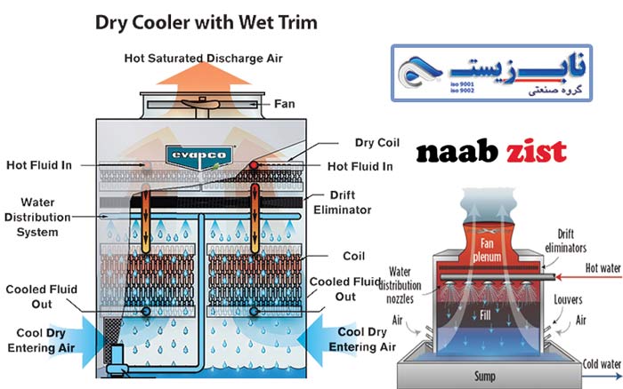 ارتباط تبخیر و آب جبرانی در برج خنک کننده