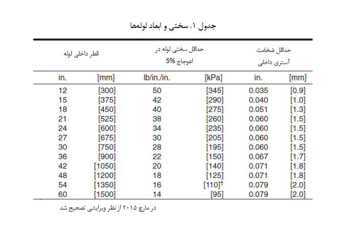 سختی و ابعاد لوله‌های کاروگیت