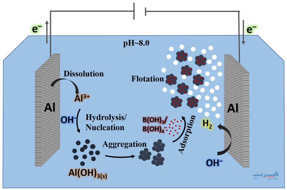 روش های نوین و پیشرفته حذف بور از آب
