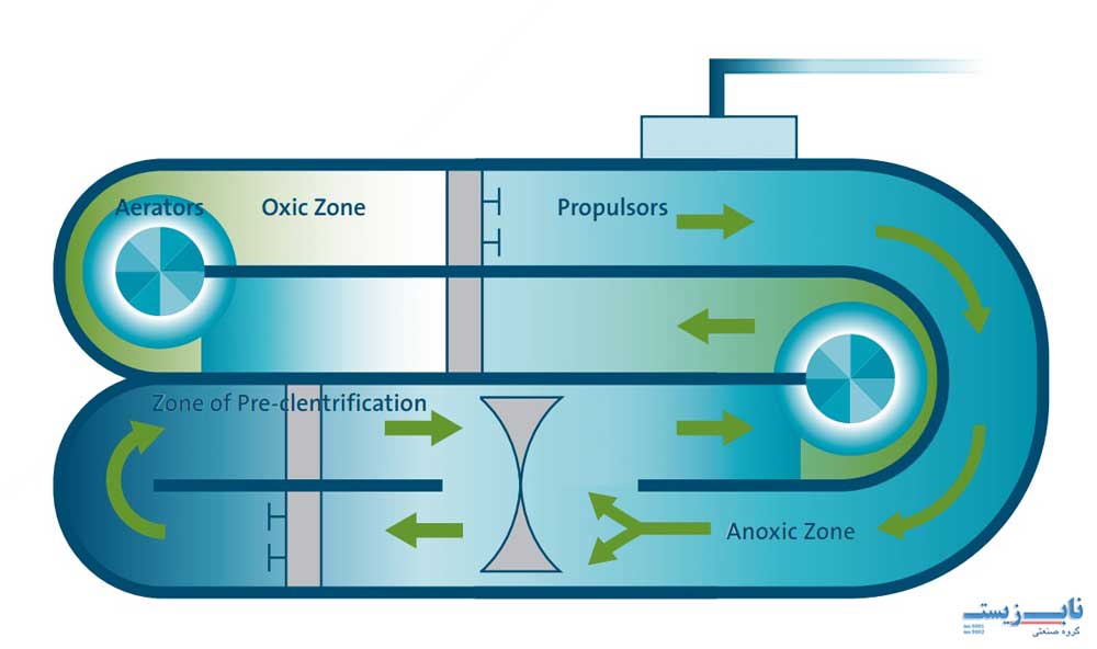 اصول عملکرد نهر اکسیداسیون