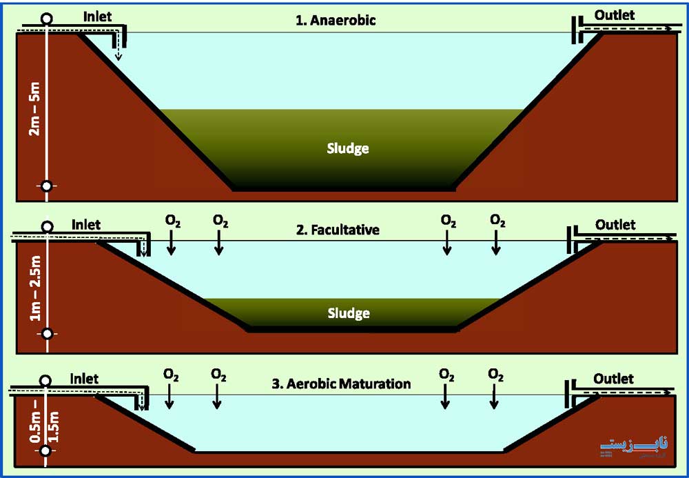 انواع برکه تثبیت فاضلاب