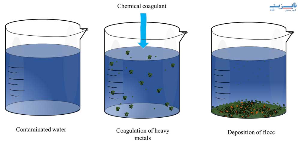 روش های شیمیایی حذف مس از آب و فاضلاب