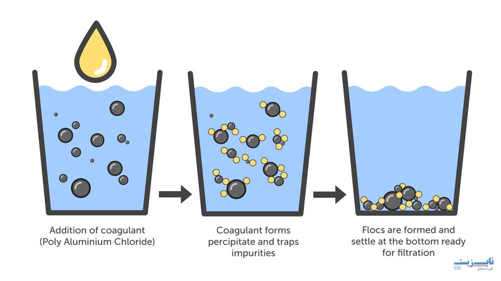 مکانیسم عملکرد پلی آلومینیوم کلراید