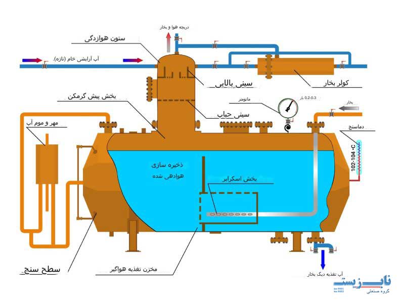 اجزای اصلی دی اریتور